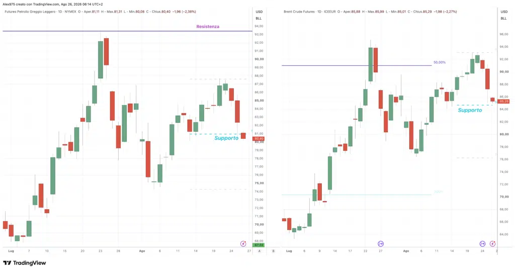 Future WTI e Brent - daily 26 agosto 2026