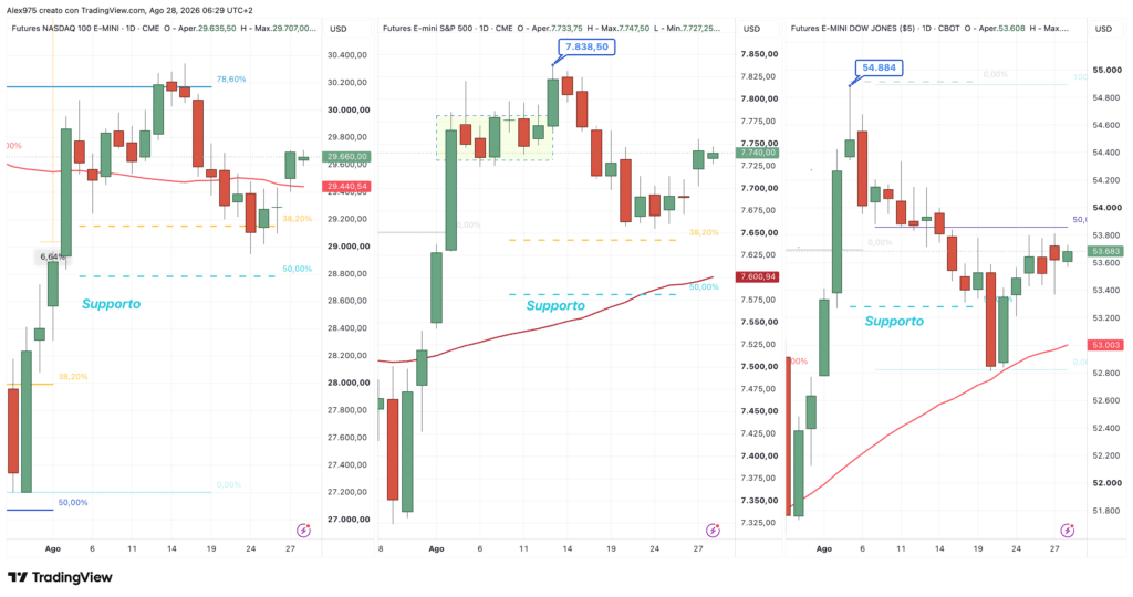 Future Nasdaq - S&P 500 - Dow Jones