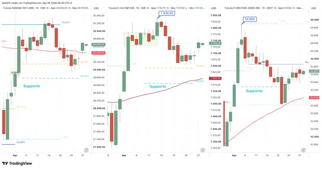 Future Nasdaq - S&P 500 - Dow Jones