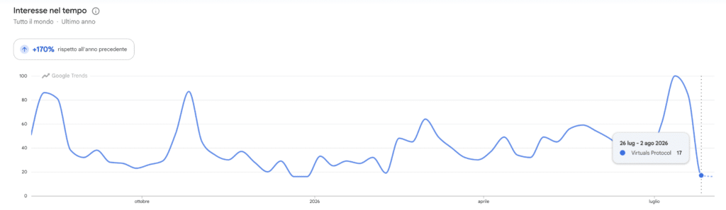 Google Trends Ricerche per Virtuals Protocol