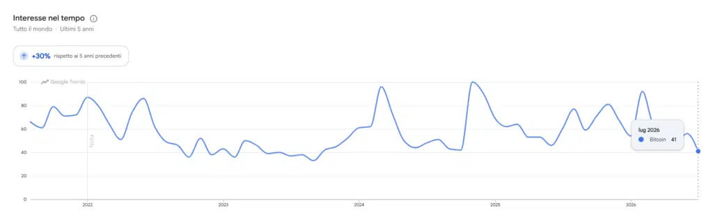 Google Trends ricerca per Bitcoin agosto 2026