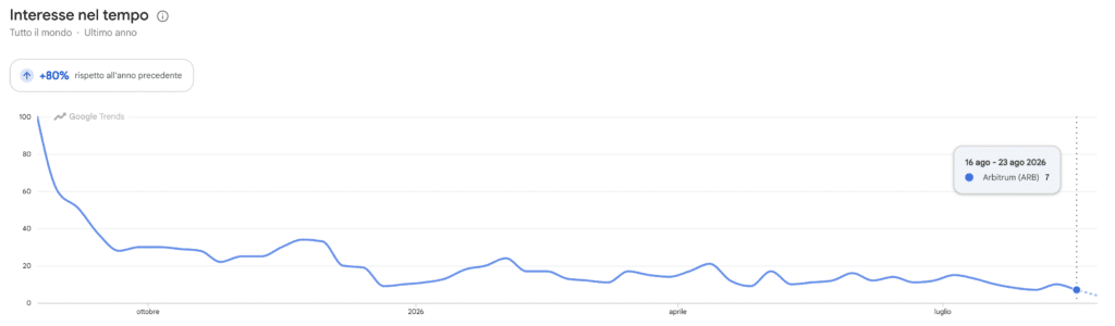 Google Trends ricerche per Arbitrum