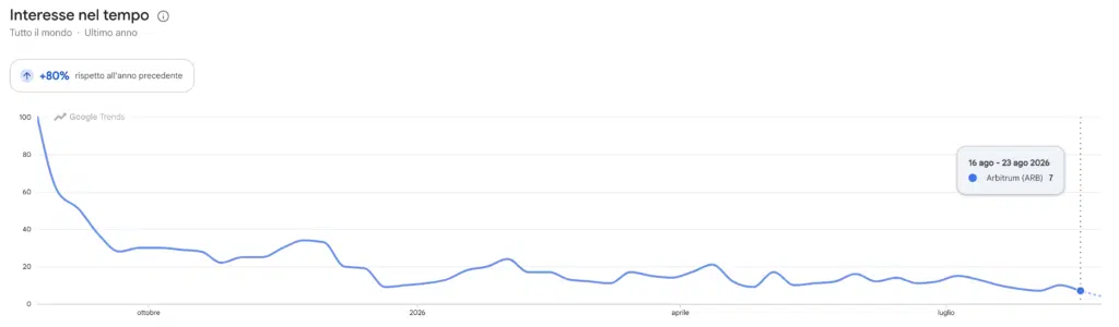 Google Trends ricerche per Arbitrum