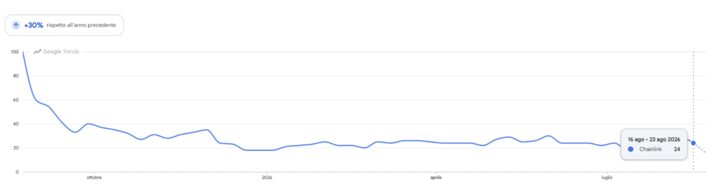 Google Trends ricerche Chainlink