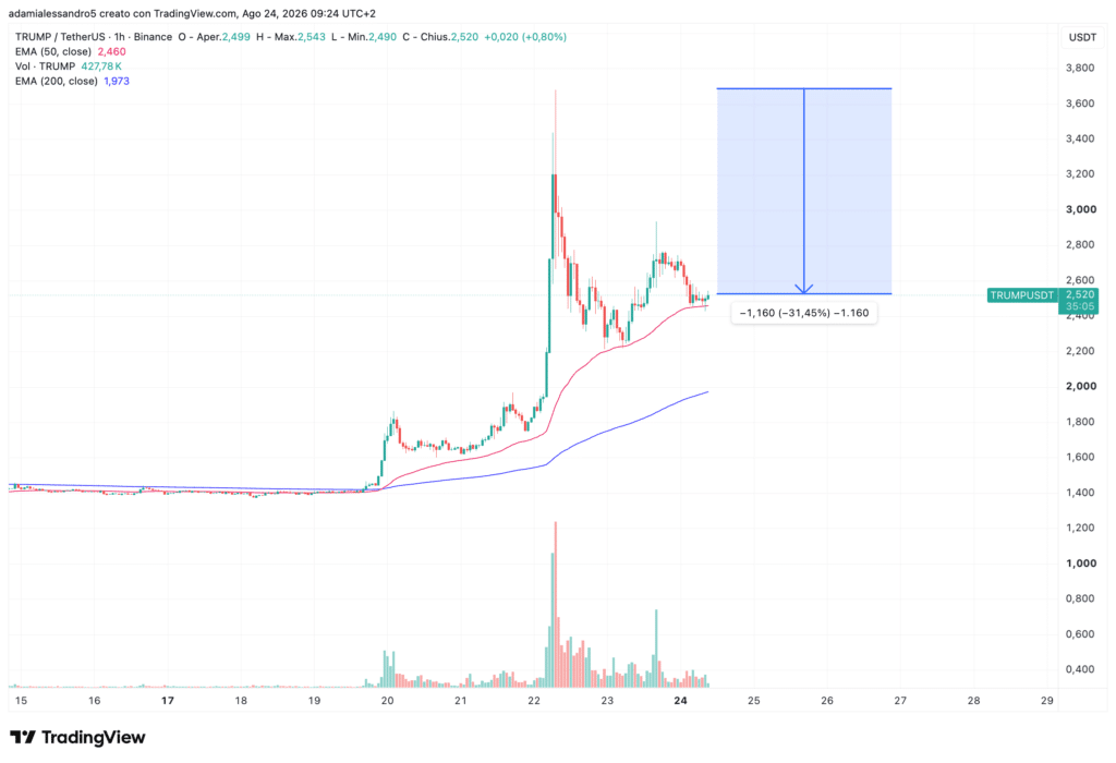 Grafico crypto $TRUMP