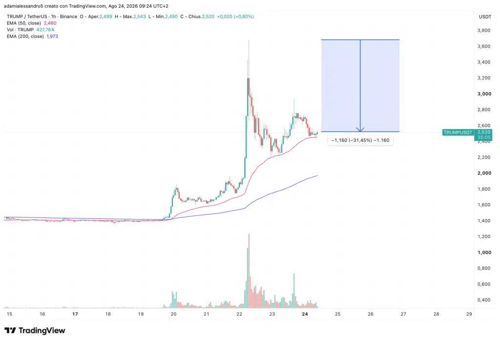 Grafico crypto $TRUMP