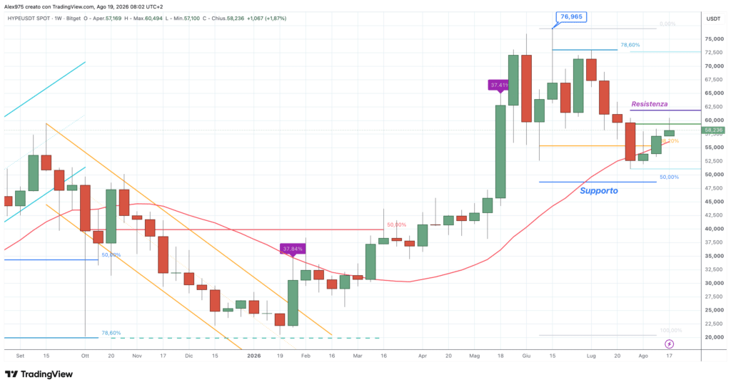 Hyperliquid (HYPE) - weekly 19 agosto 2026