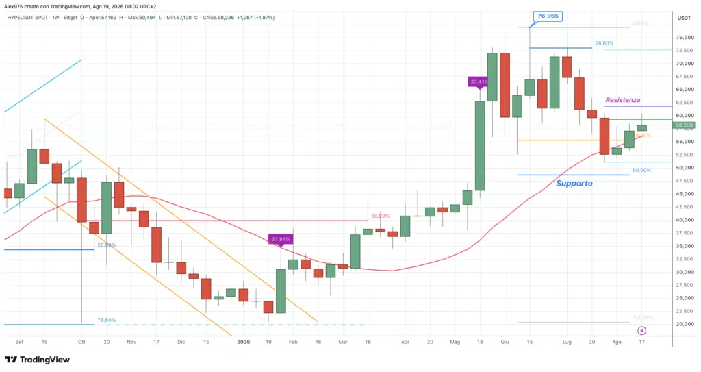 Hyperliquid (HYPE) - weekly 19 agosto 2026