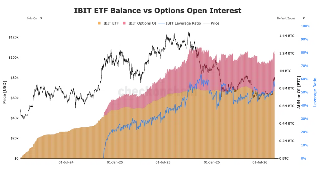 IBIT leva opzioni Bitcoin ETF