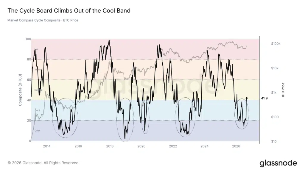 Indicatore Cycle Composite Bitcoin