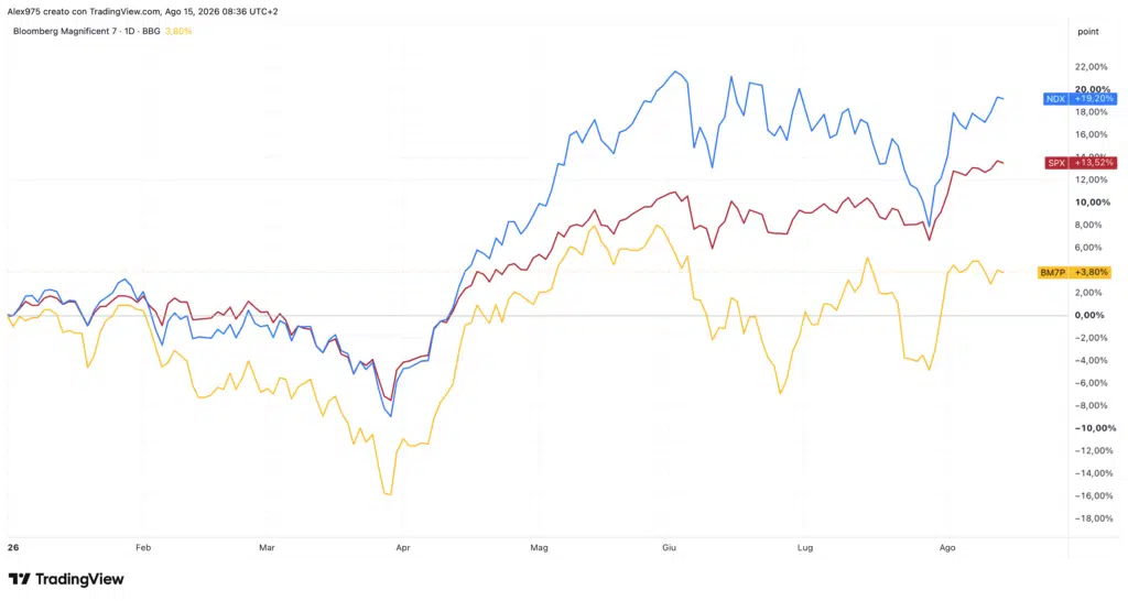 Indice Bloomberg Mag 7 e Nasdaq 100