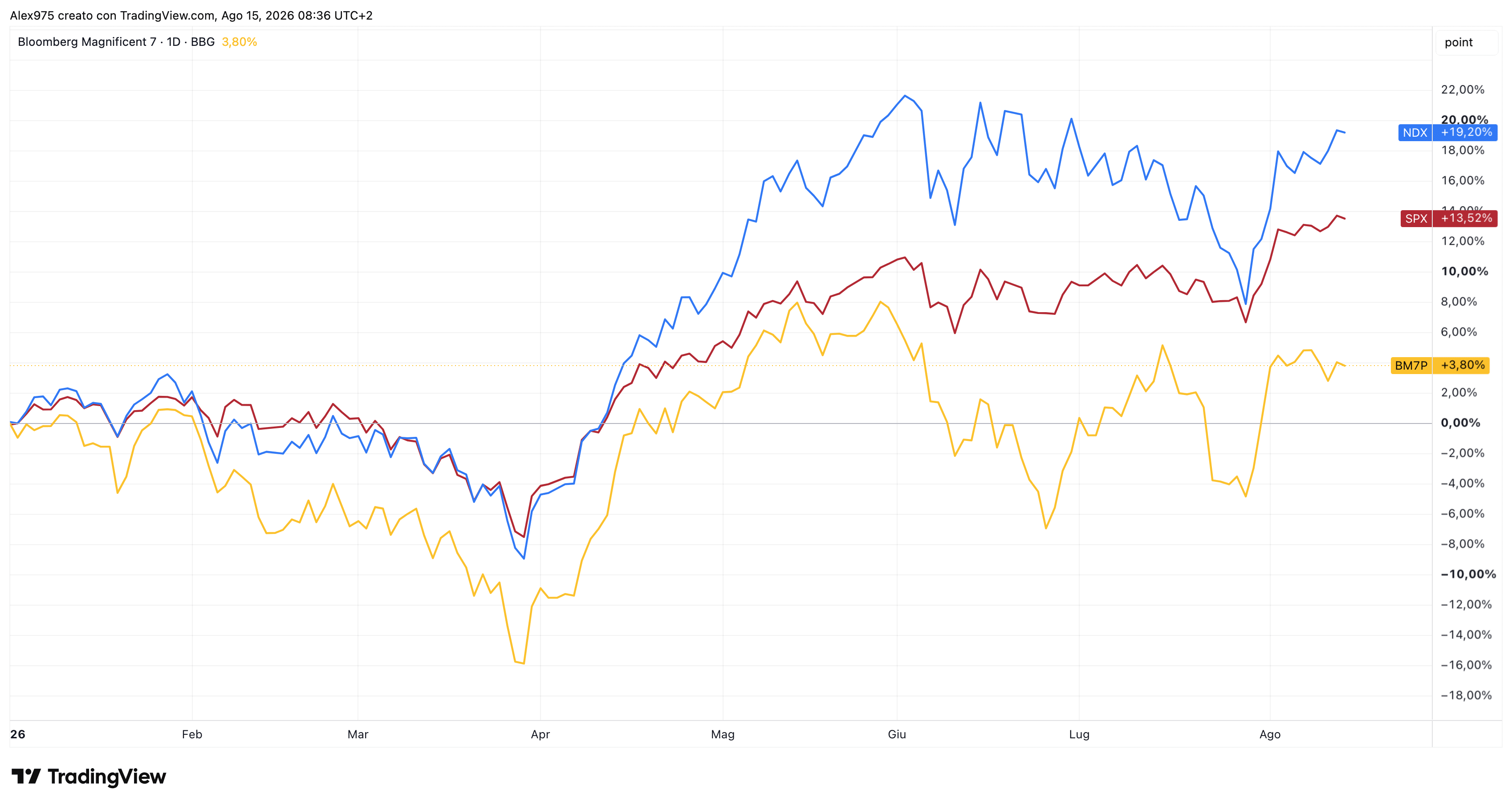 La corsa dell’AI continua, ma le Magnifiche Sette restano indietro rispetto al Nasdaq