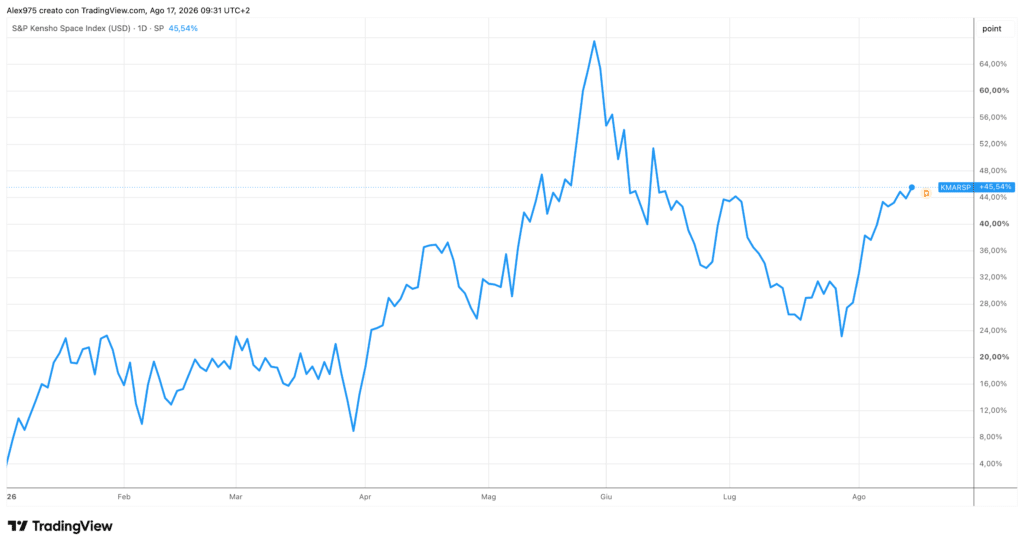 Indice Kensho Space YTD