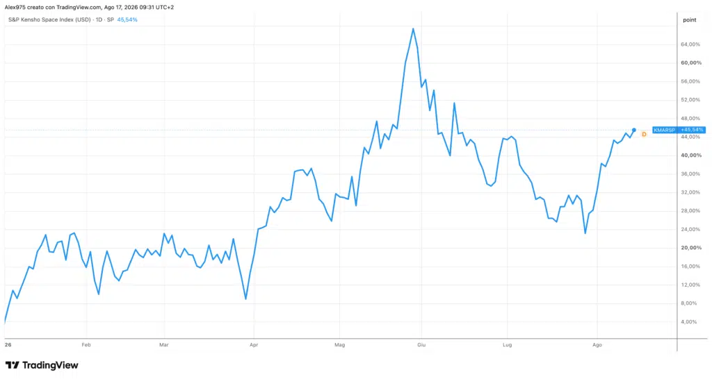 Indice Kensho Space YTD
