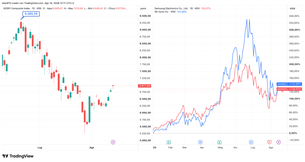 Indice Kospi - Samsung e SK Hynix,