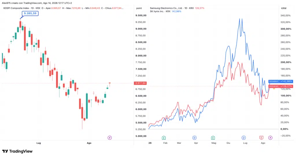 Indice Kospi - Samsung e SK Hynix,