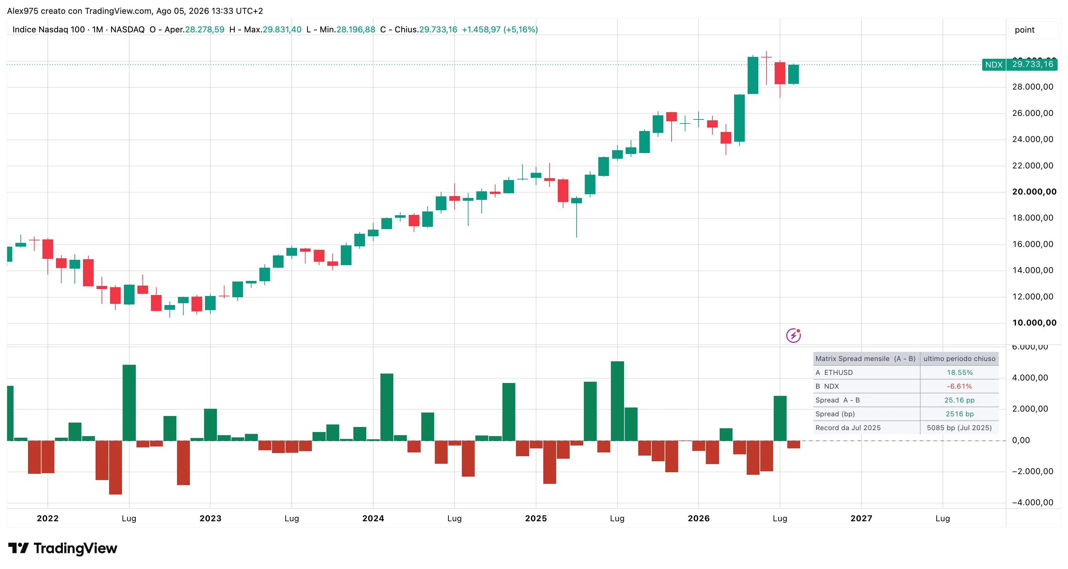 Indice Nasdaq e spread con ETH - monthly agosto 2026
