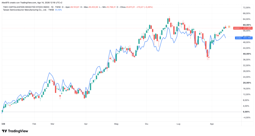 Indice Taiwan TAIEX e TMSC