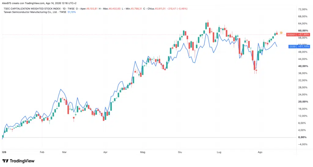 Indice Taiwan TAIEX e TMSC