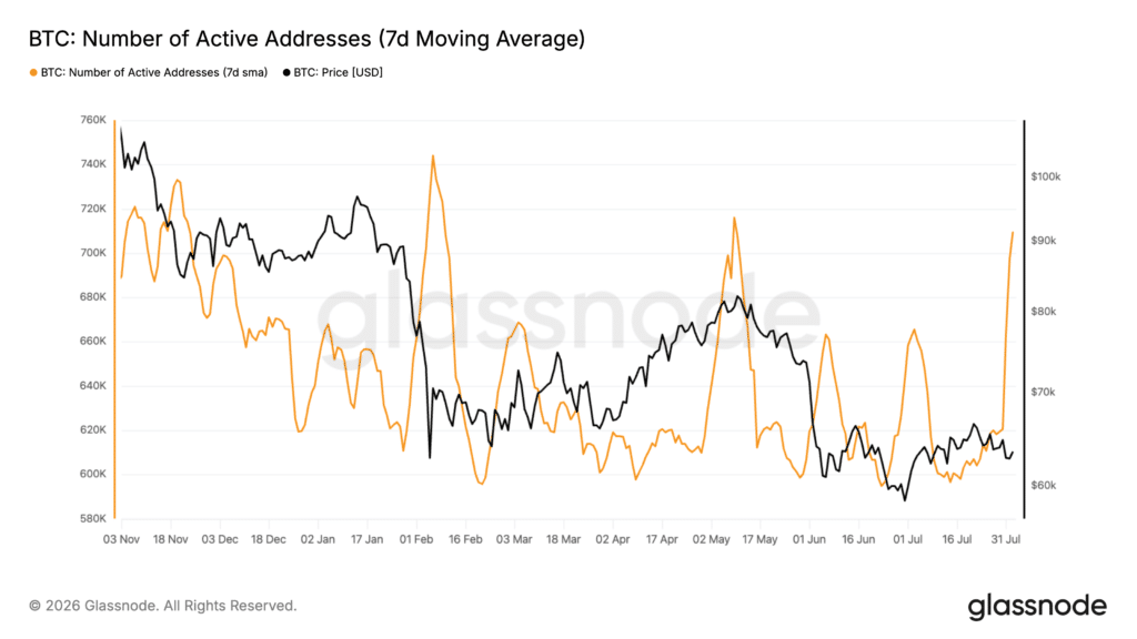 Indirizzi attivi Bitcoin boom dopo Coldcard