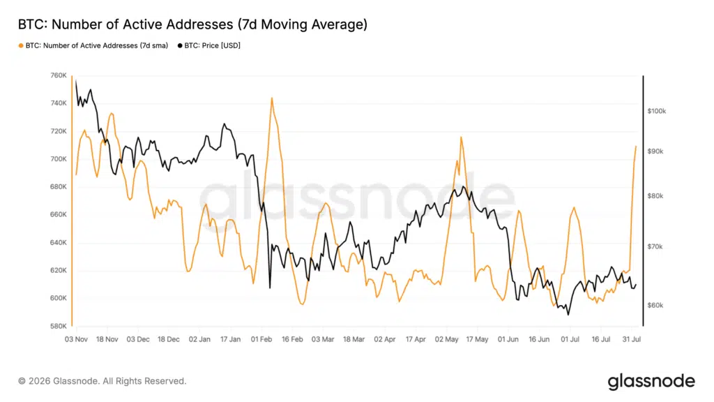 Indirizzi attivi Bitcoin boom dopo Coldcard