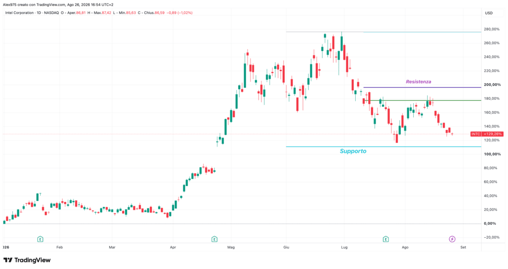 Intel (INTC) - daily 26 agosto 2026
