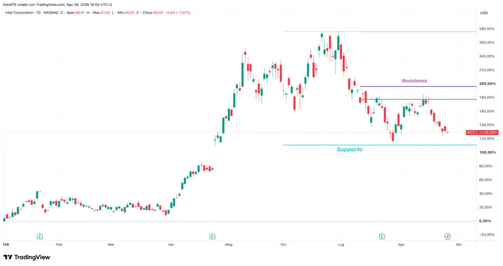 Intel (INTC) - daily 26 agosto 2026