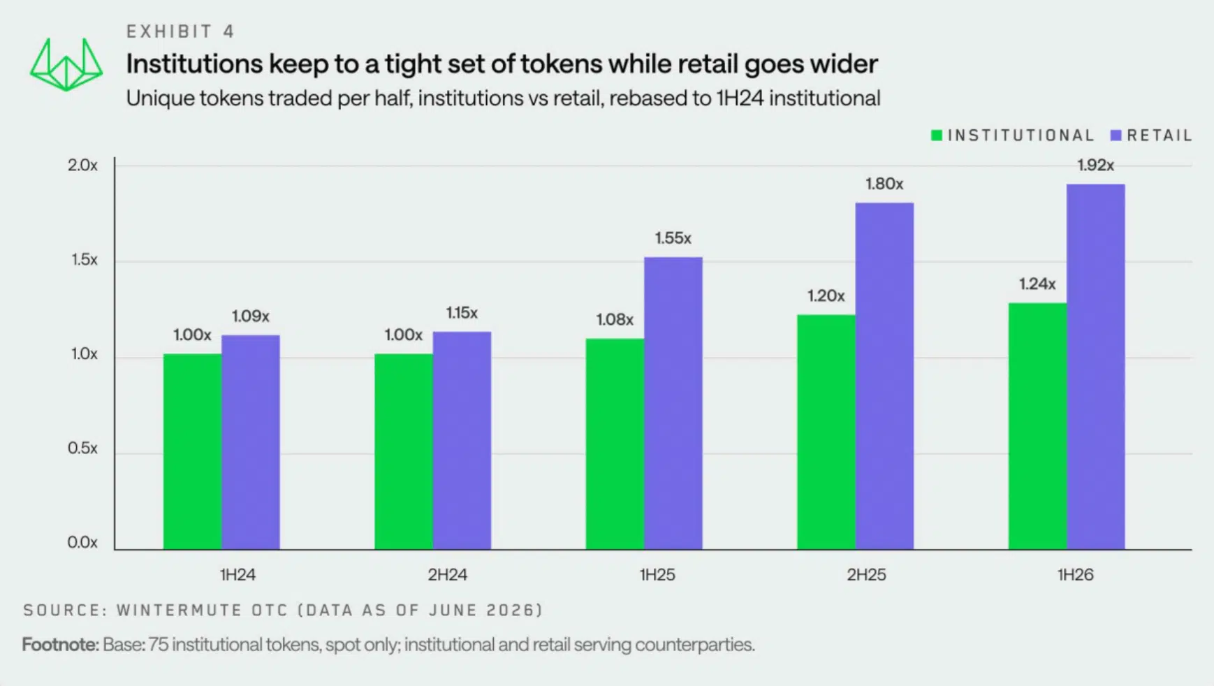 Istituzionali e retail numero di token tradati da H1 2024