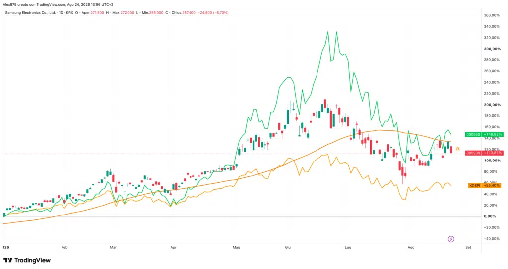Kospi - Samsung - SK Hynix da inizio 2026