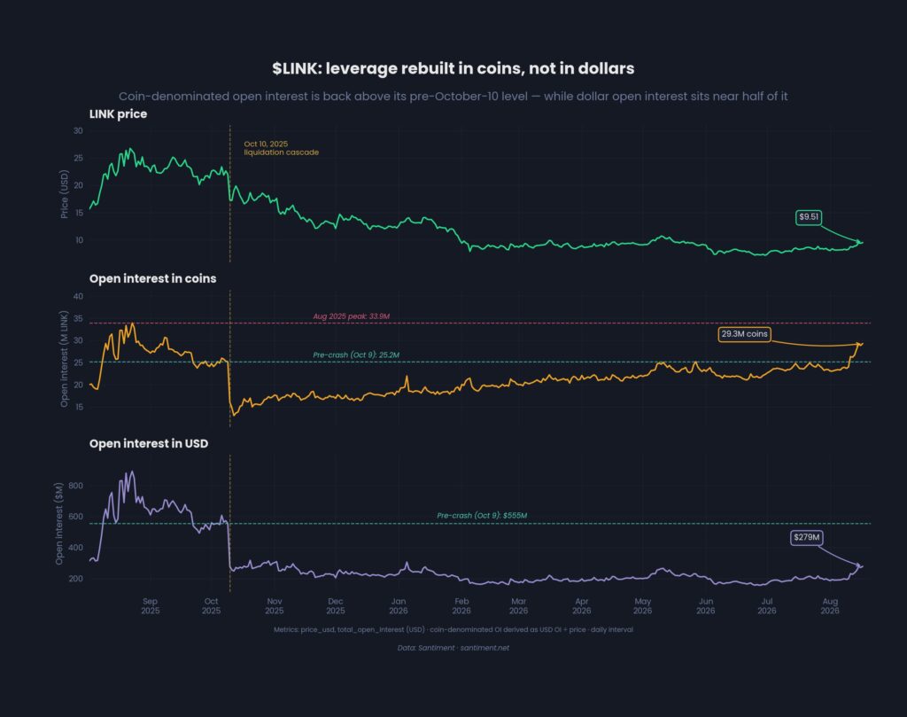 LINK Chainlink open interest
