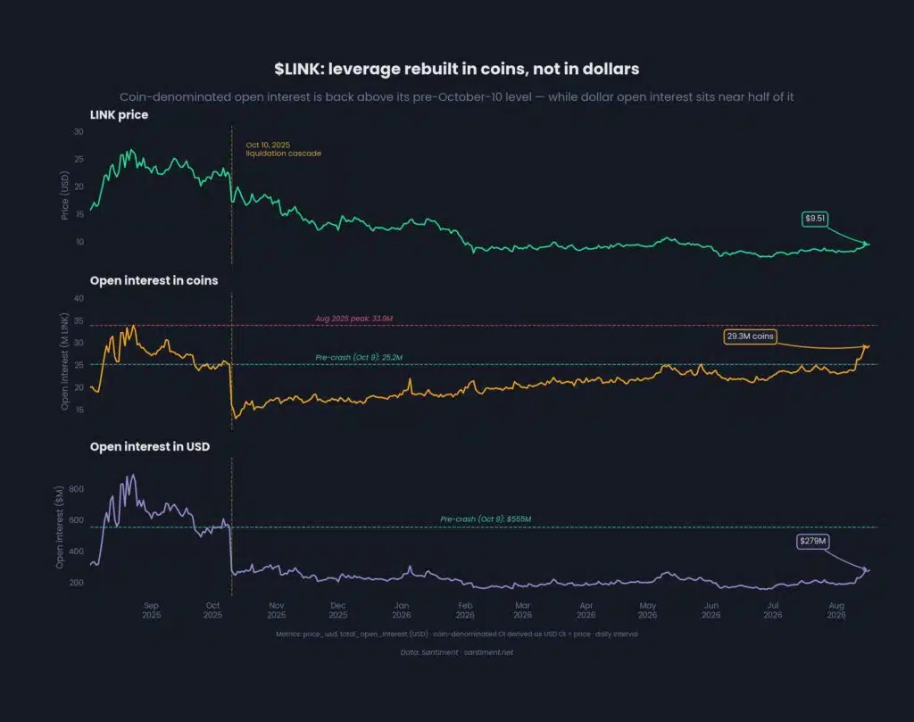 LINK Chainlink open interest