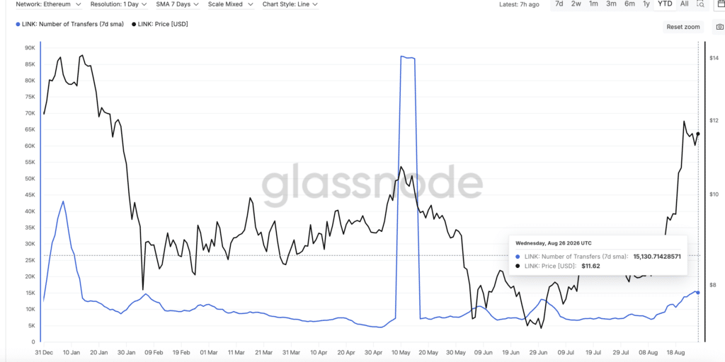 LINK Number of Transfers - Fonte Glassnode