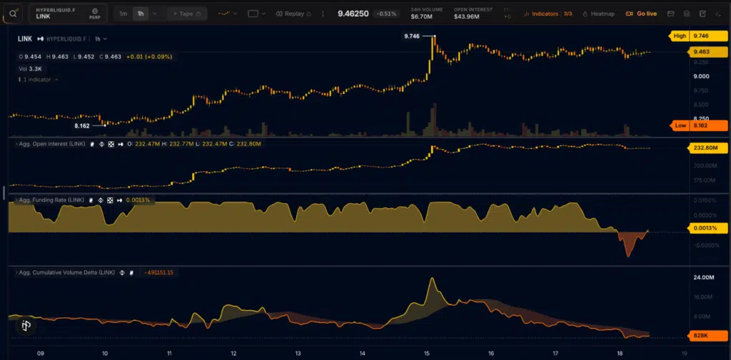 Metriche mercato dei derivati Chainlink