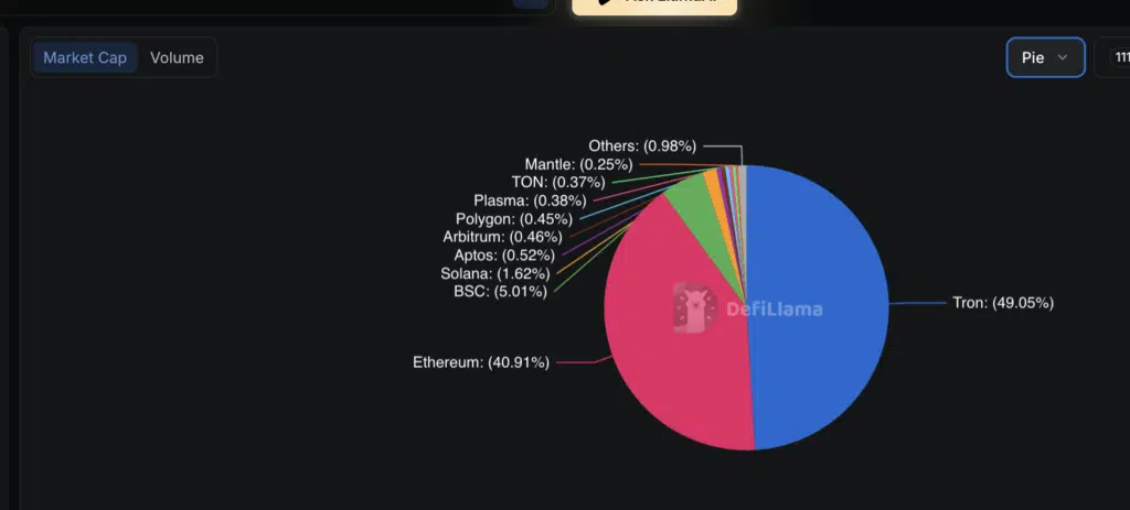 La dominance Tron per USDT