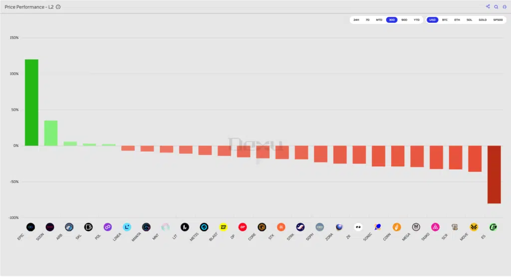 Crypto Layer-2 performance
