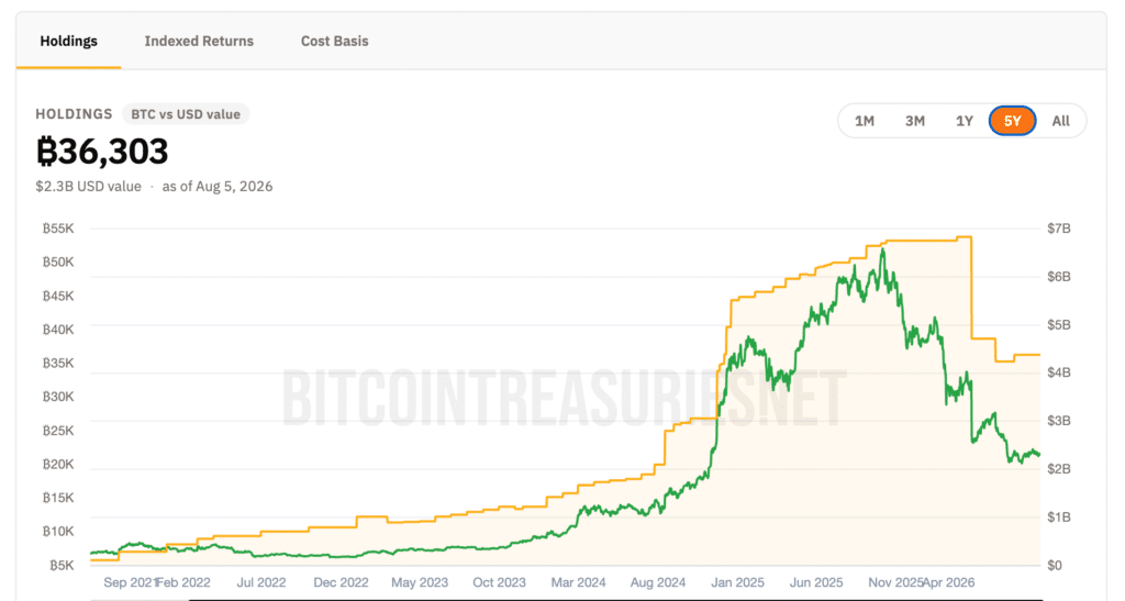 Bitcoin MARA portafoglio 5 anni