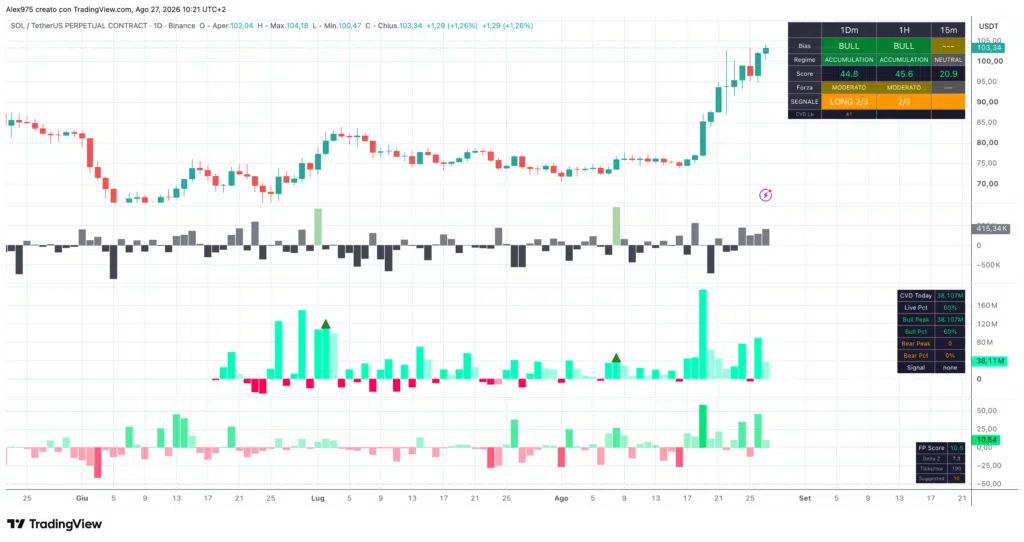 Matrix Trend per Solana (SOLUSDT.P)