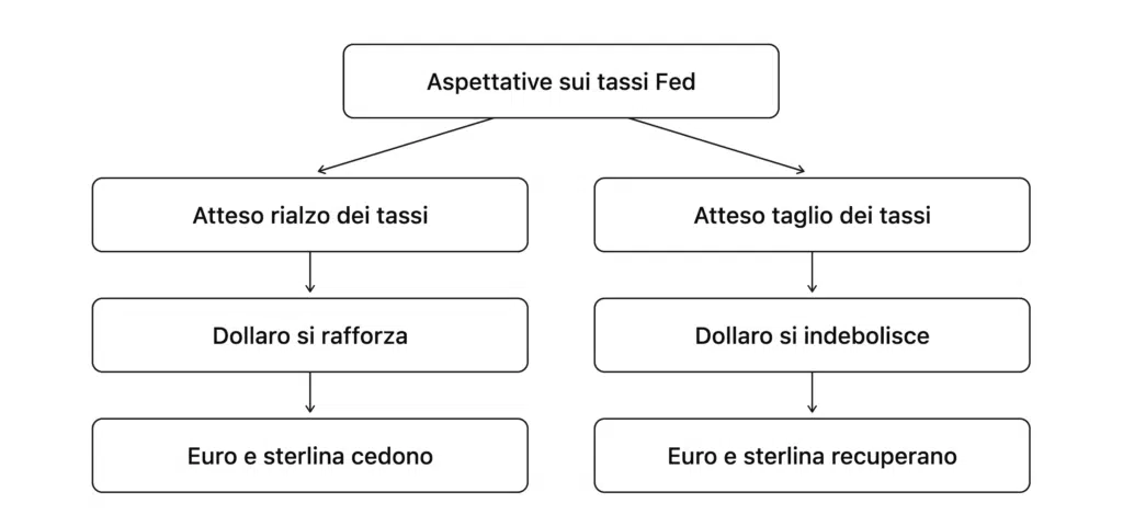 Meccanismo tassi Fed e reazione valute
