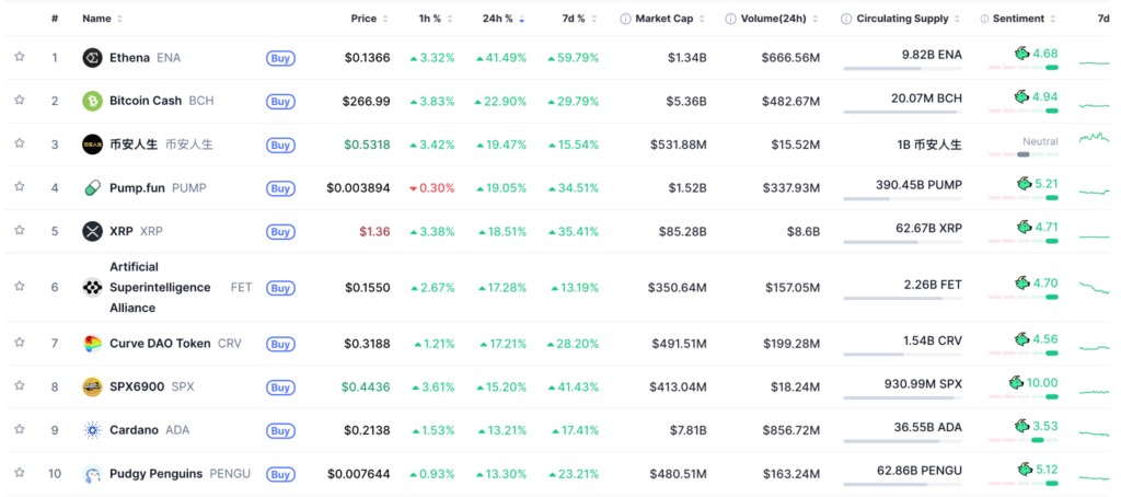 Coinmarketcap classifica token migliori