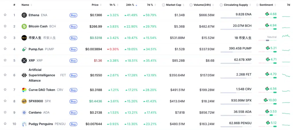 Coinmarketcap classifica token migliori