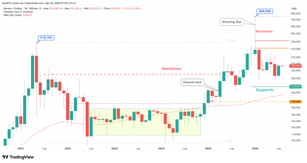Monero (XMRUSD) - monthly agosto 2026