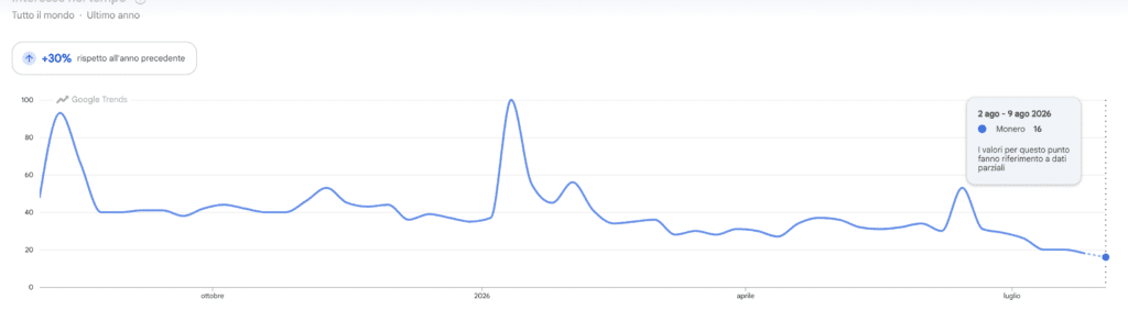 Monero (XMR) - ricerche di Google Trends