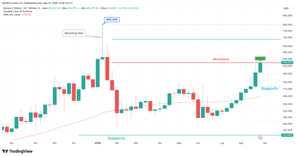 Monero (XMR) - weekly 31 agosto 2026