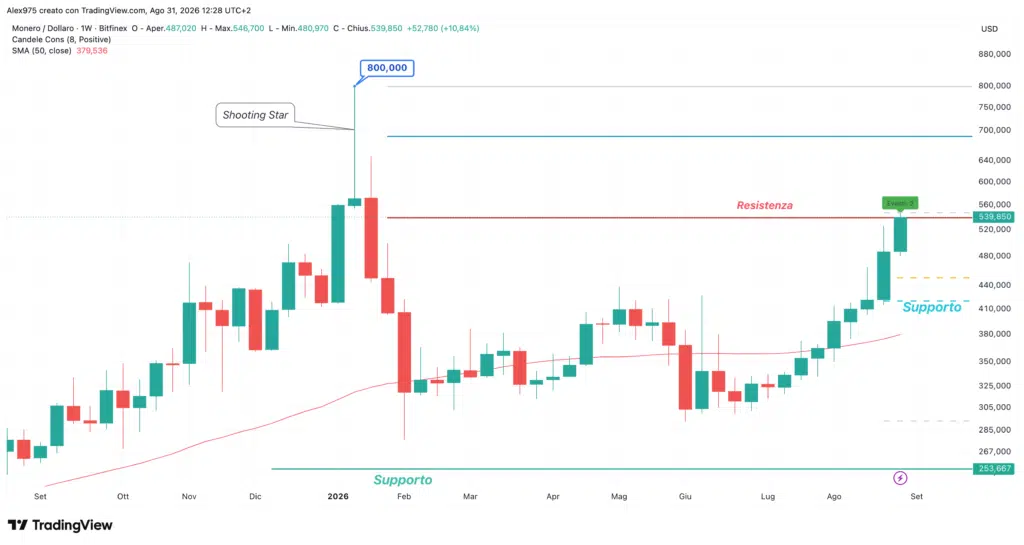 Monero (XMR) - weekly 31 agosto 2026