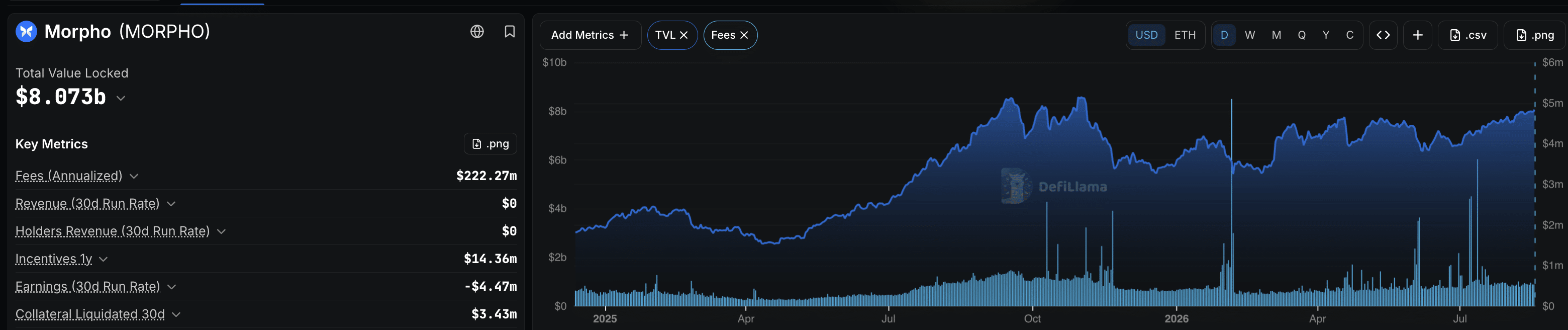 Morpho vola del 92% nel 2026, ma il prezzo deve confermare il breakout