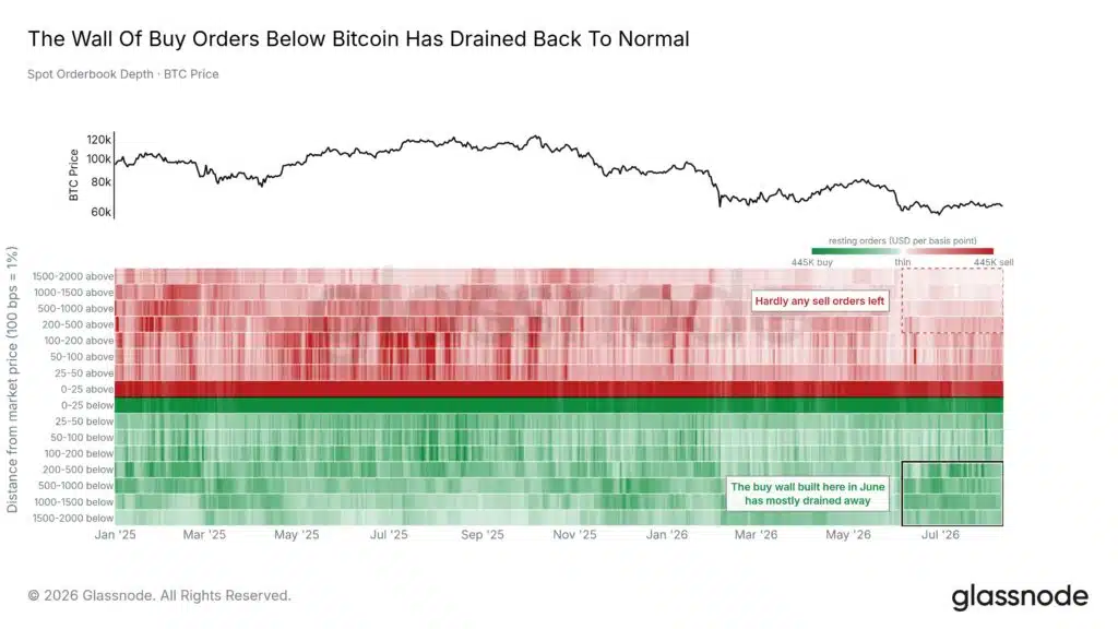Bitcoin, muro di acquisti in diminuzione