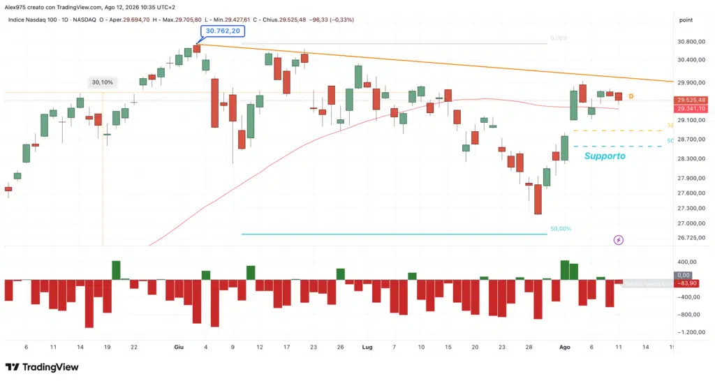 Nasdaq 100 - daily 12 agosto 2026