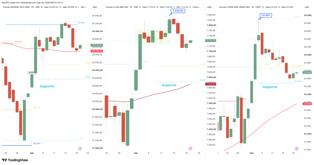 Nasdaq - Dow Jones - SP 500 - daily 20 agosto 2026 -
