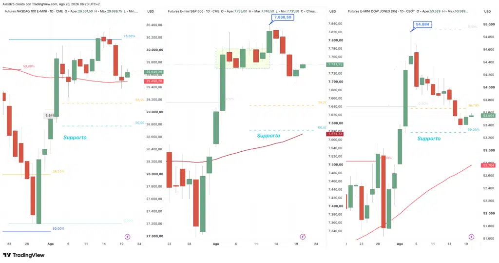 Nasdaq - Dow Jones - SP 500 - daily 20 agosto 2026 -