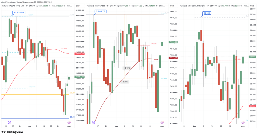 Nasdaq - S&P 500 - Dow Jones